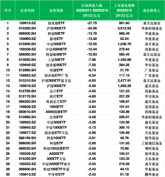 最不受欢迎ETF：上周易方达创业板ETF遭净赎回27.75亿元，华泰柏瑞沪深300ETF遭净赎回24.95亿元