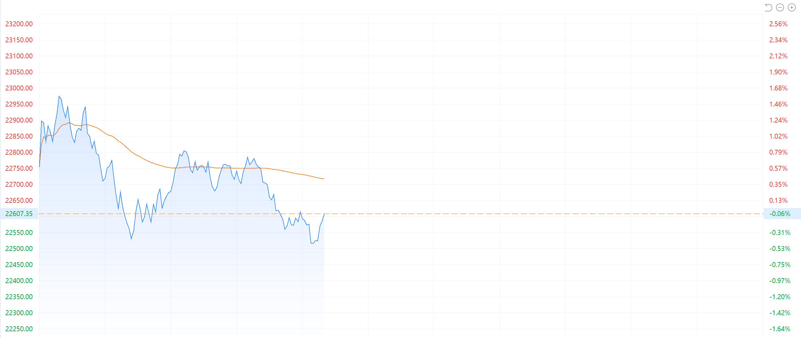 科技潮流助推港股走强 机构称恒指有望攀升至25000点