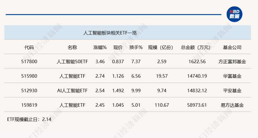 行业ETF风向标丨AI继续“吸金”，人工智能ETF半日成交金额近6亿