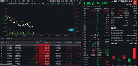 创AI回调，光环新网领跌超9%，资金逢低介入！创业板人工智能ETF华宝（159363）获净申购4100万份