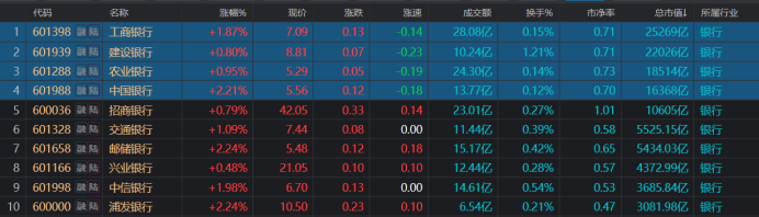 四大行“小步快跑”！股价又创历史新高，百余股录近1年高点，这些方向成资金焦点