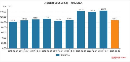 万向钱潮十一大审计程序欠缺财报真实性待考 41亿贸易撑规模近九成资金存财务公司