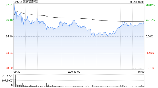 黑芝麻智能拟发行5365万股配售股份 净筹12.37亿港元