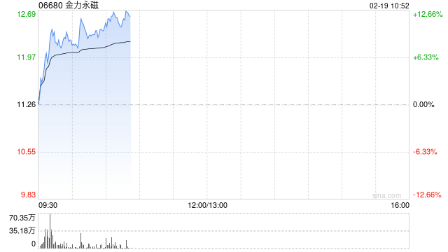 金力永磁股价大涨超11% 年内累计涨幅近60%