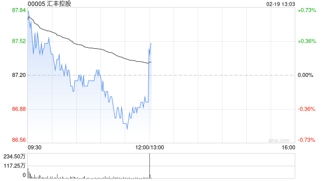 汇丰控股将于4月25日派发第四次股息每股0.36美元