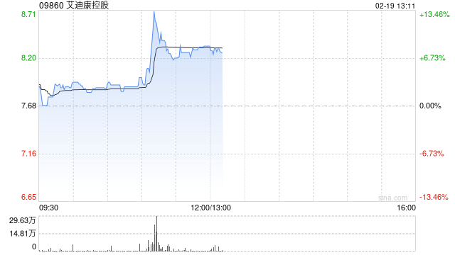 艾迪康控股盘中涨超13% AI技术赋能临床诊断