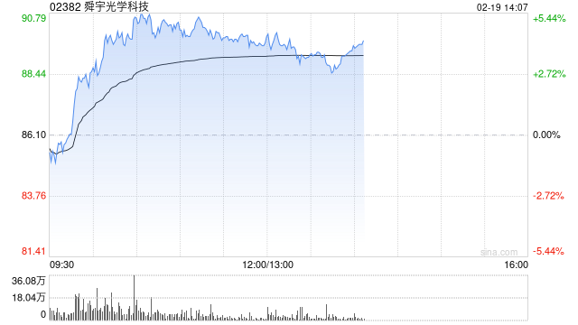 舜宇光学科技午前涨超4% 星展给予“买入”评级