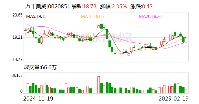 万丰奥威：公司通过多种方式开展市值管理工作以回报投资者