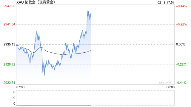 现货黄金价格再创历史新高 最高报2943.76美元/盎司