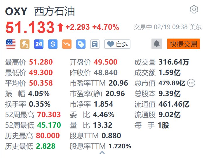 西方石油涨4.7% Q4调整后每股收益超预期+剥离12亿美元上游资产