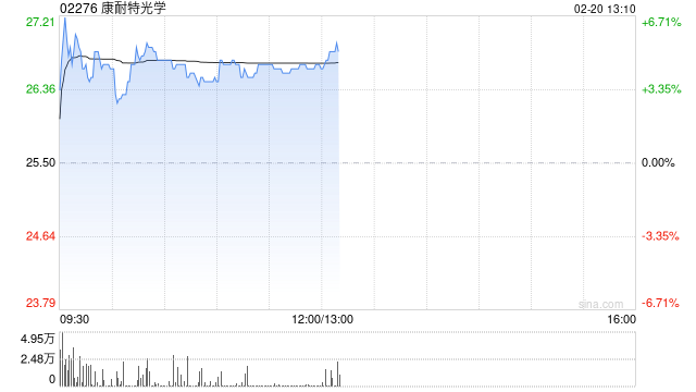 康耐特光学盘中涨近7% 公司此前获歌尔股份入股