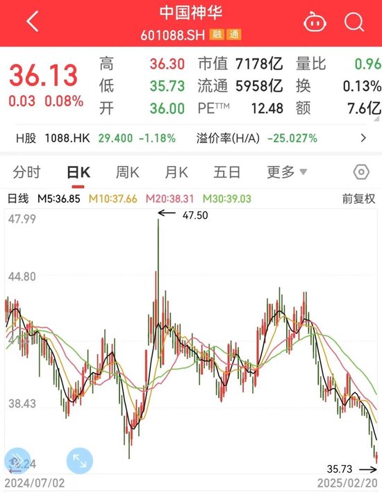 懵了，近6900亿元高股息龙头创年内新低！比亚迪再创历史新高，这些科技股低估值（附股）