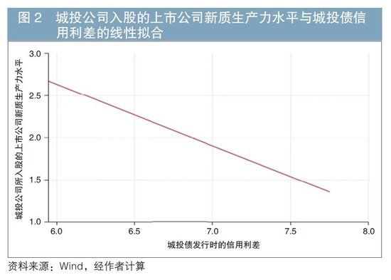 城投公司持股上市公司对城投债发行定价的影响——基于新质生产力视角