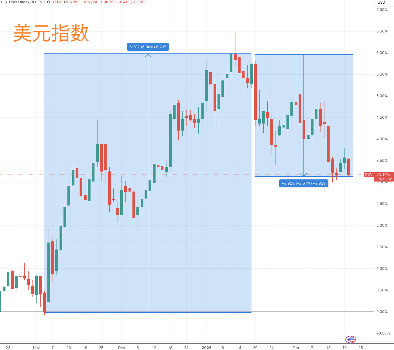 美国总统履新满月：交易员的“特朗普交易”情绪，淡了