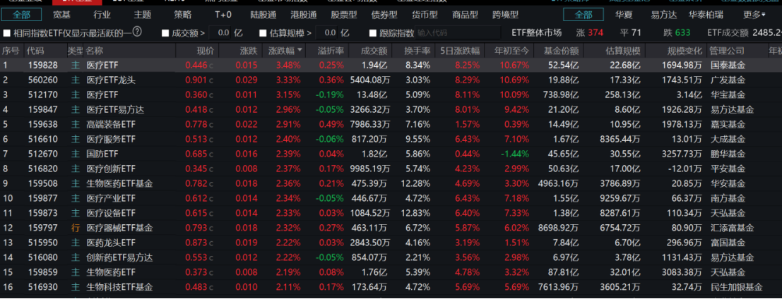 医药板块也资产重估？医药主题ETF霸屏涨幅榜，换手率高达997%，哪只吸金力更强？