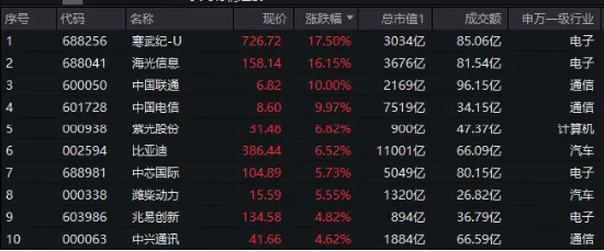 A100走强！中证A100ETF基金（562000）涨1.67%创年内新高！寒武纪飙升逾17%，中国电信、比亚迪创历史新高