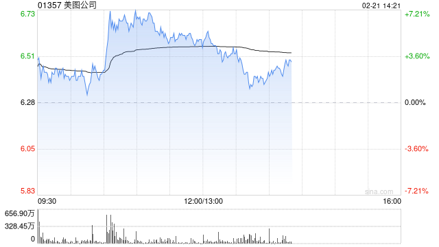 美图公司早盘涨超7% 年内股价累计上涨125%