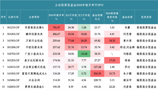 高换手率257.62%助推收益？中欧创新未来近6月“狂揽”51.76%收益，换手率居主动股票型基金前列