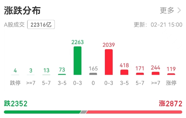 科技板块崛起！A股单日成交额超2万亿元，机构称第二波牛市来了