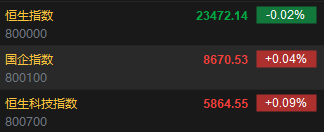 快讯：恒指低开0.02% 科指涨0.09%零跑涨超2%