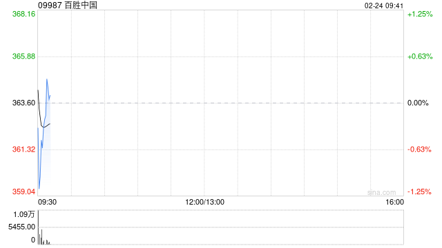 百胜中国2月21日斥资467.21万港元回购1.29万股