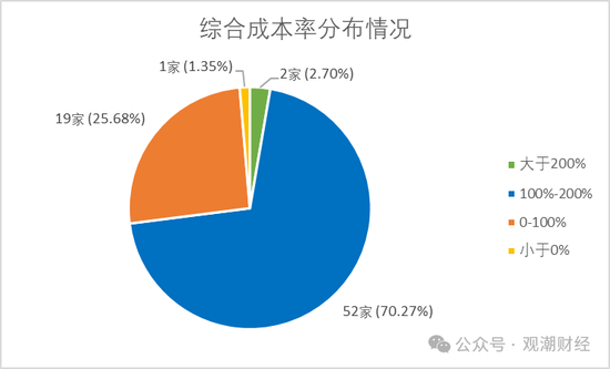 超七成财险公司综合成本率超100%，凯本财险涨幅最大，国寿财险“破百”仍大赚！