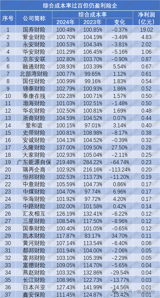 超七成财险公司综合成本率超100%，凯本财险涨幅最大，国寿财险“破百”仍大赚！