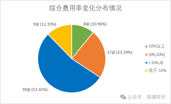 超七成财险公司综合成本率超100%，凯本财险涨幅最大，国寿财险“破百”仍大赚！