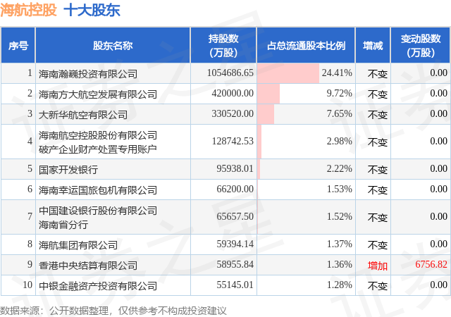 2月24日海航控股发布公告，股东增持16188.8万股