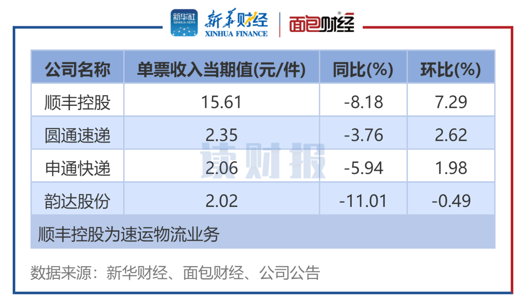 快递公司1月经营数据：业务总量同比普增 单票收入同比普降