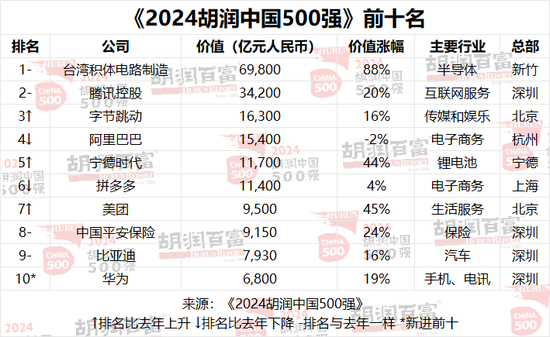 2024胡润中国500强：台积电价值上涨3．27万亿，腾讯稳居第二，华为重返前十