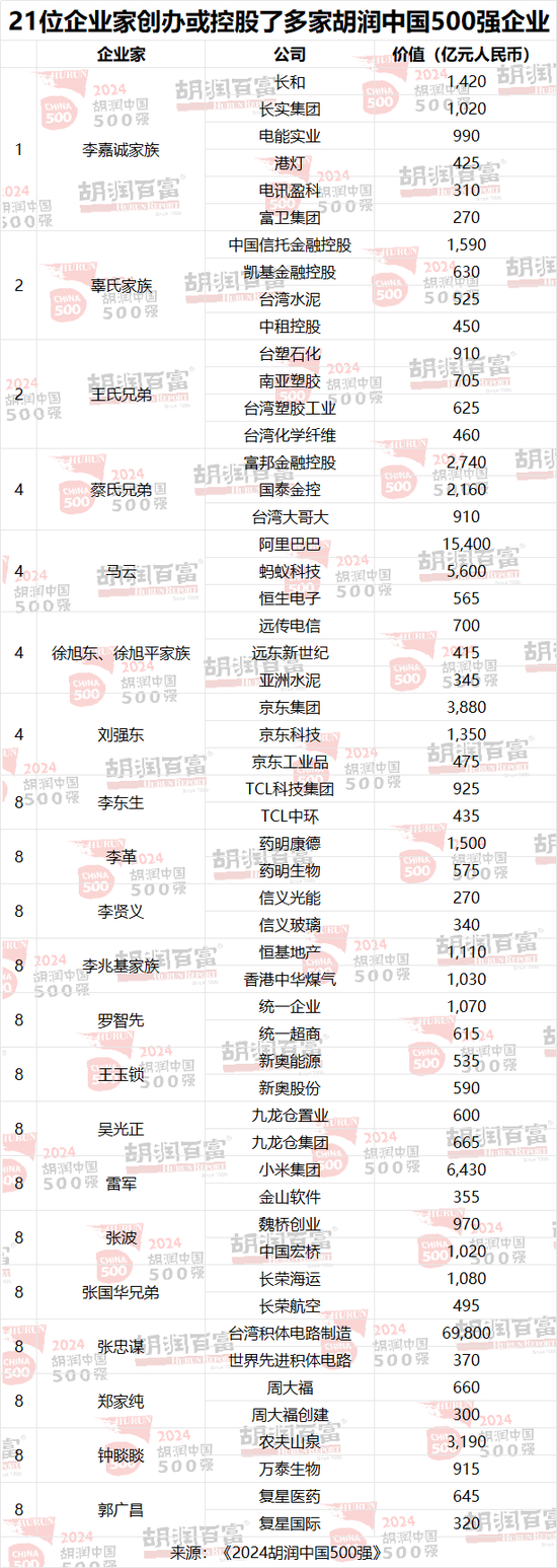 2024胡润中国500强：台积电价值上涨3．27万亿，腾讯稳居第二，华为重返前十