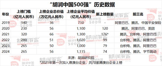 2024胡润中国500强：台积电价值上涨3．27万亿，腾讯稳居第二，华为重返前十