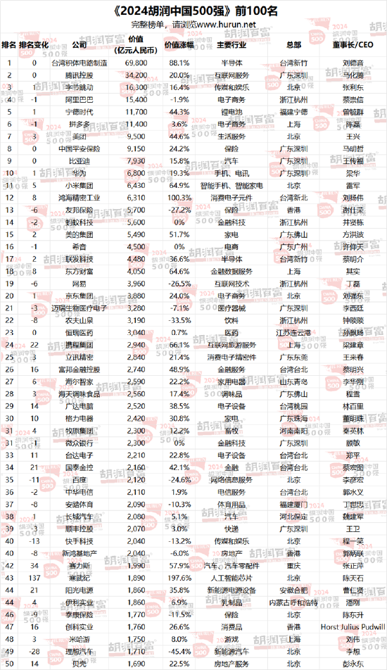 2024胡润中国500强发布：字节跳动价值上涨2300亿元，以1.63万亿元升至第三