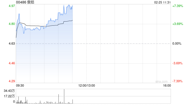 俄铝早盘涨超5% 本月内累计涨幅已超50%