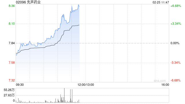 先声药业现涨超5% 预期年度经调整归属于公司权益股东的利润大幅增长