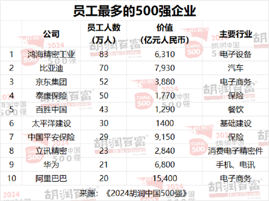 2024胡润中国500强：友邦保险退出前十，位列第13位