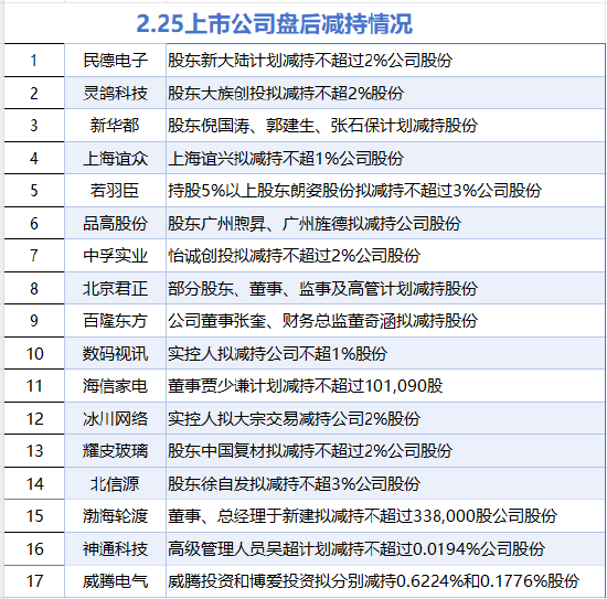 2月25日增减持汇总：保利发展等4股增持 新华都等17股减持（表）