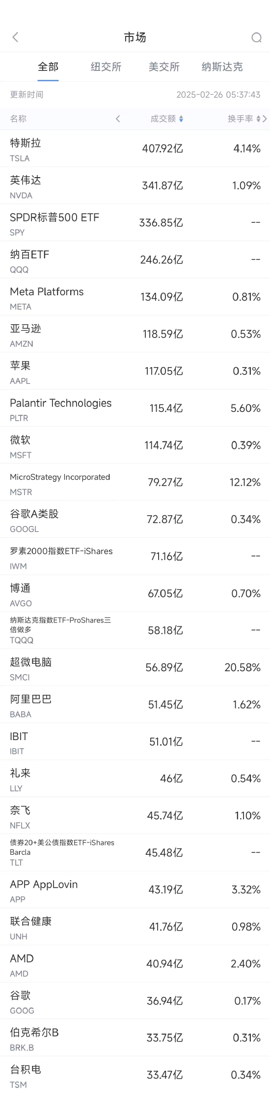 2月25日美股成交额前20：特斯拉市值跌破1万亿美元