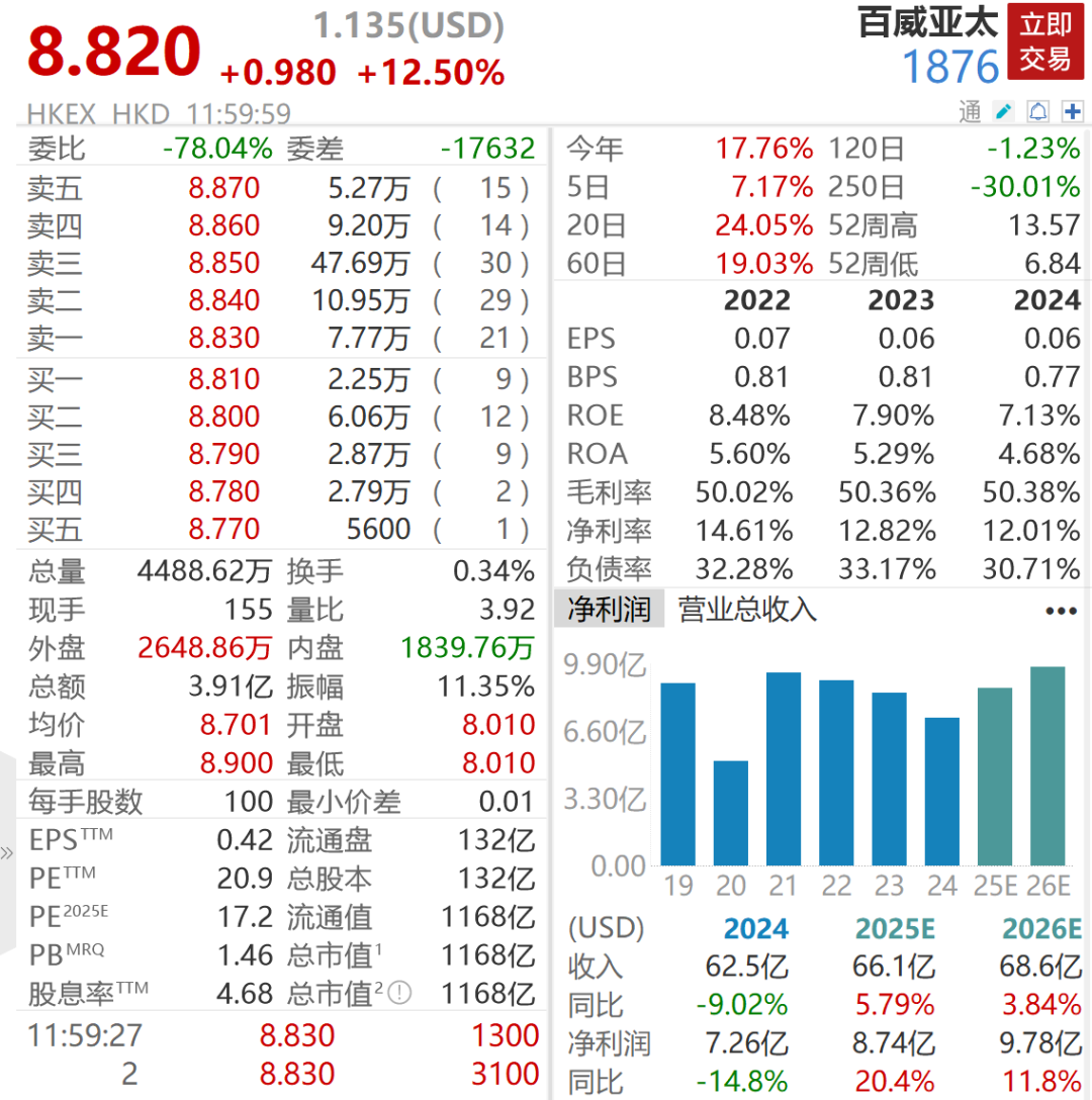 高端啤酒卖不动了？收入、销量、盈利全面下滑，百威亚太换帅，新CEO程衍俊面临重回增长任务