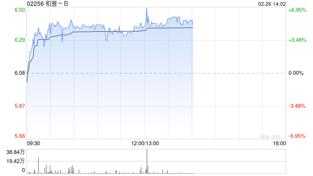 和誉-B午后涨超5% 将于下周一发年度业绩