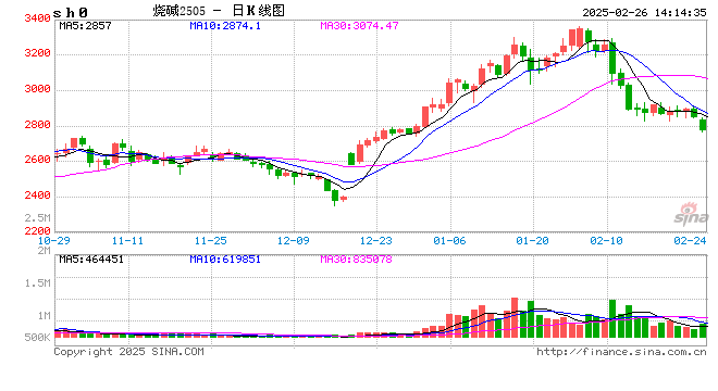光大期货0226热点追踪：烧碱现货价承压 盘面下破震荡区间