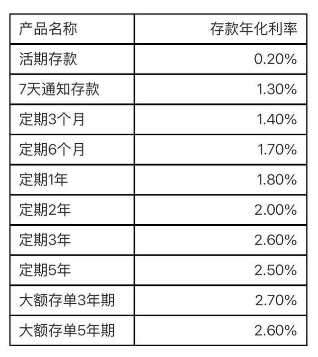 多家民营银行下调存款利率：也有银行“逆势”上调部分产品利率，部分银行利率现“倒挂”