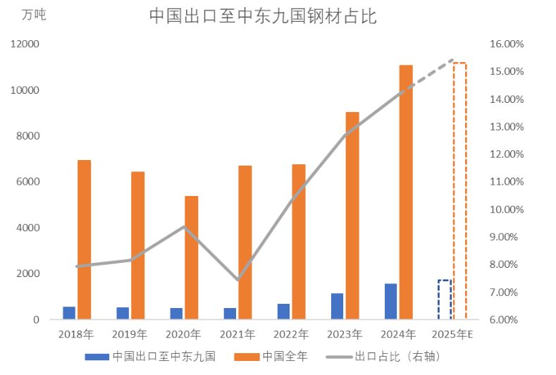 【专题】较强的中东地区钢材进口依赖性