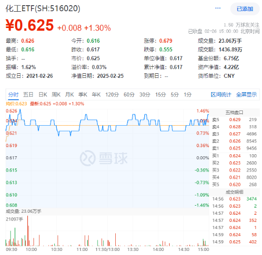 资金抢筹48亿！锂电爆发，化工ETF（516020）盘中上探1.46%！固态电池风口下估值修复可期？