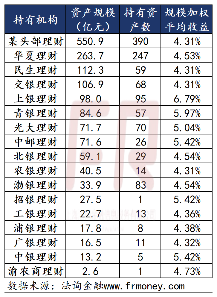 哪些理财还有4%收益城投非标？