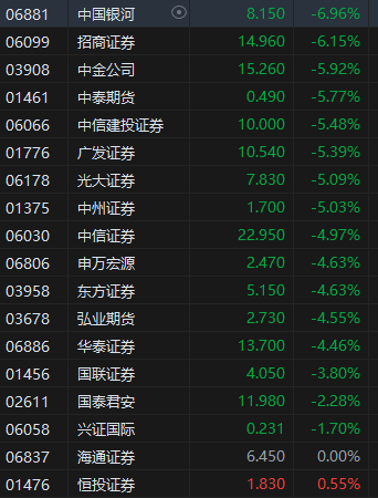 午评：港股恒指跌1.06% 恒生科指跌2.5% 奈雪的茶涨超37%