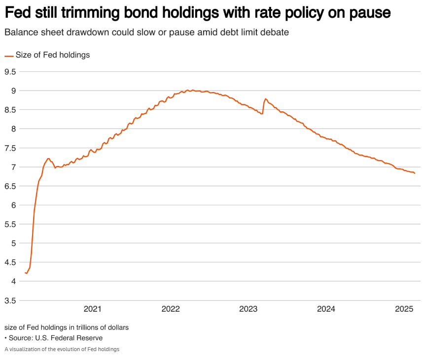 债务上限阴霾笼罩 美联储缩表“踩刹车”?
