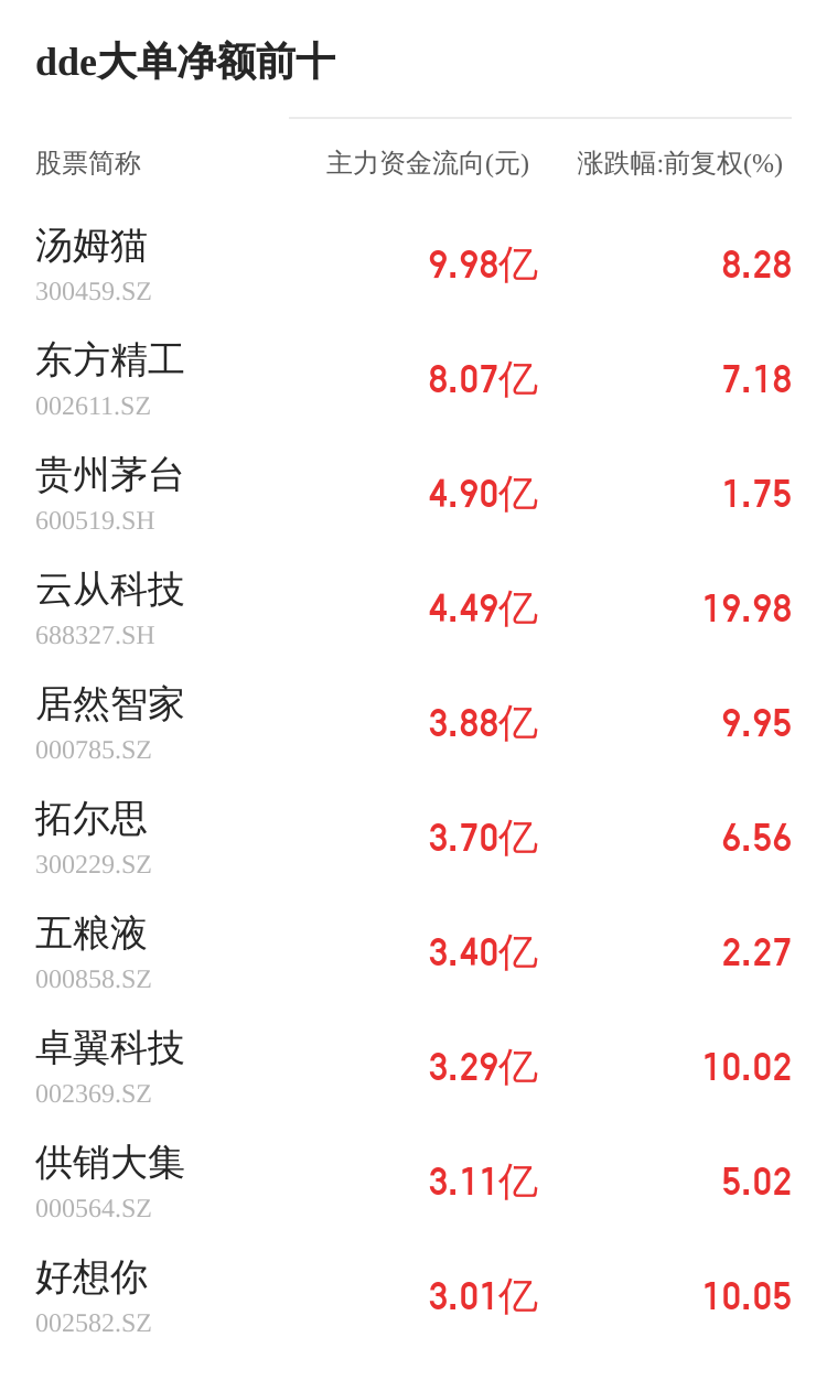 集友股份主力资金持续净流入，3日共净流入4884.44万元