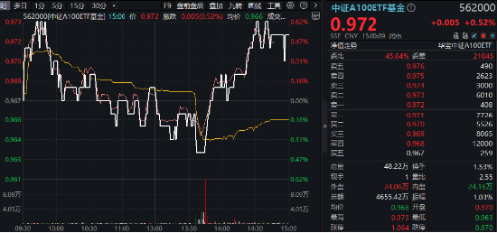 大消费崛起，美的集团涨超3%！茅台等万亿巨头联袂助攻，中证A100ETF基金（562000）逆转收红，成交翻倍激增